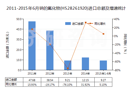 2011-2015年6月鈉的氟化物(HS28261920)進(jìn)口總額及增速統(tǒng)計(jì)